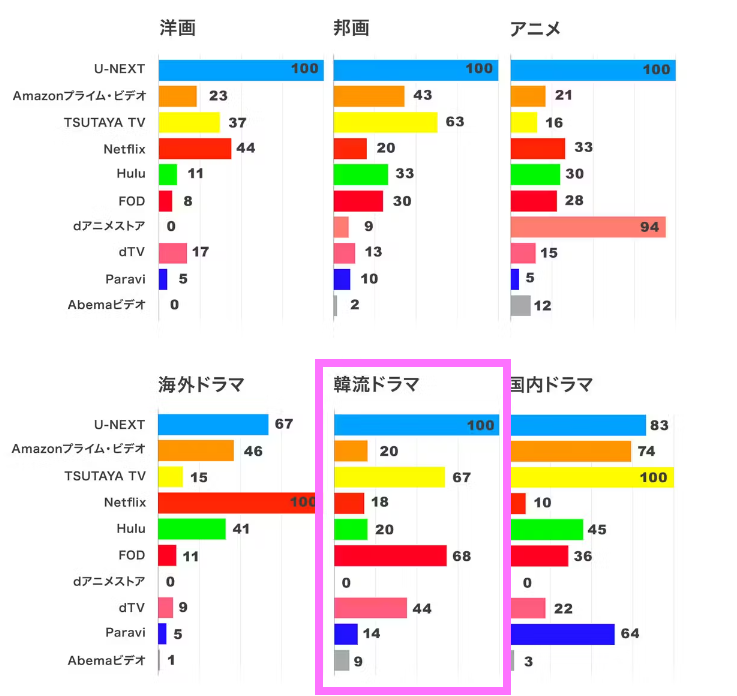 U-NEXTのVOD別データ資料