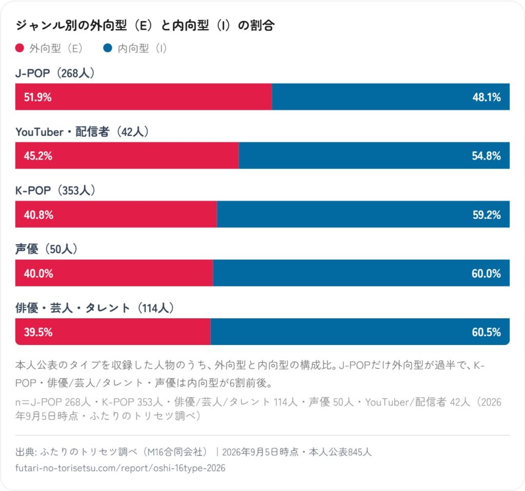 K-POPアイドルの本人公表MBTI、内向型が約6割に ジャンル別の傾向も明らかに ふたりのトリセツ調査