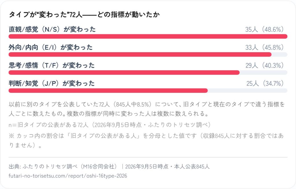 K-POPアイドルの本人公表MBTI、内向型が約6割に ジャンル別の傾向も明らかに ふたりのトリセツ調査