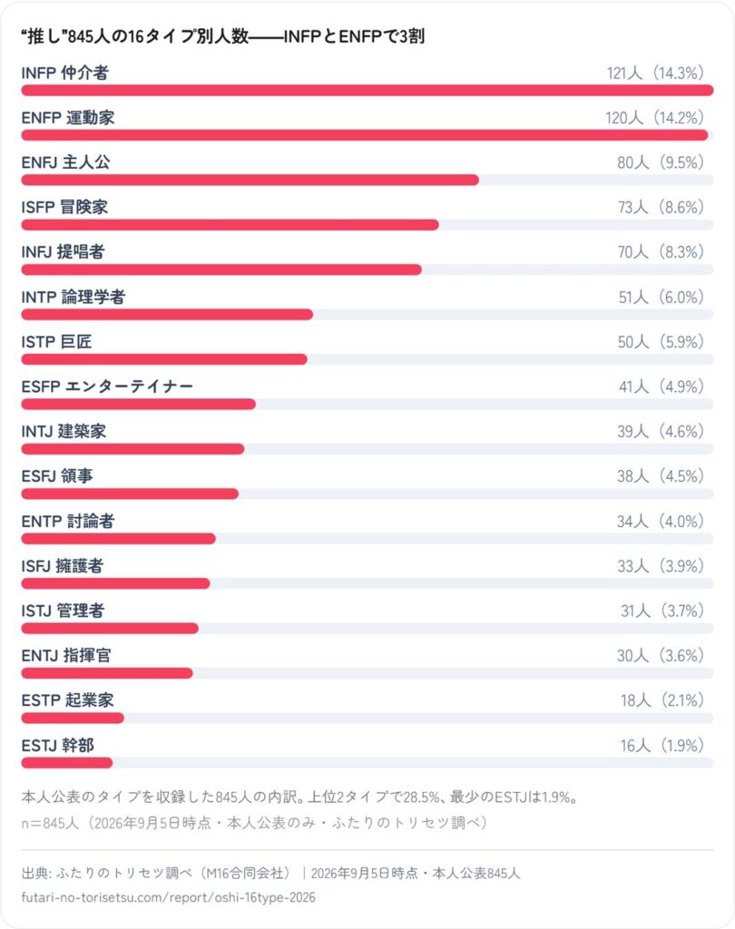 K-POPアイドルの本人公表MBTI、内向型が約6割に ジャンル別の傾向も明らかに ふたりのトリセツ調査